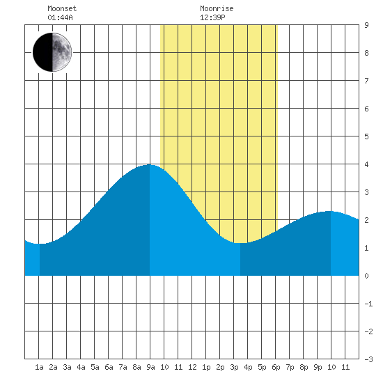 Bay of Waterfalls tide chart for Wednesday, January 17, 2024