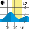 Bay of Waterfalls tide chart for Wednesday, January 17, 2024