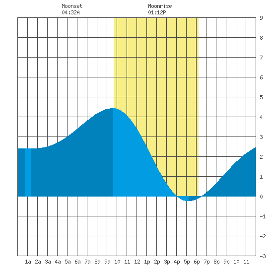 Bay of Waterfalls tide chart for Friday, January 19, 2024