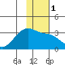 Bay of Waterfalls tide chart for Monday, January 1, 2024