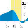 Bay of Waterfalls tide chart for Sunday, January 21, 2024