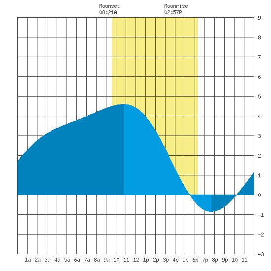Bay of Waterfalls tide chart for Monday, January 22, 2024