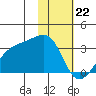 Bay of Waterfalls tide chart for Monday, January 22, 2024