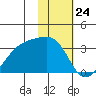 Bay of Waterfalls tide chart for Wednesday, January 24, 2024
