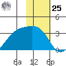 Bay of Waterfalls tide chart for Thursday, January 25, 2024