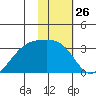 Bay of Waterfalls tide chart for Friday, January 26, 2024