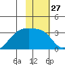 Bay of Waterfalls tide chart for Saturday, January 27, 2024
