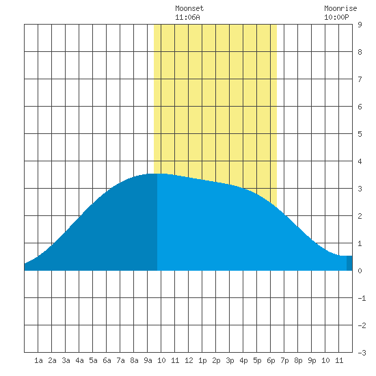 Bay of Waterfalls tide chart for Sunday, January 28, 2024