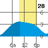Bay of Waterfalls tide chart for Sunday, January 28, 2024