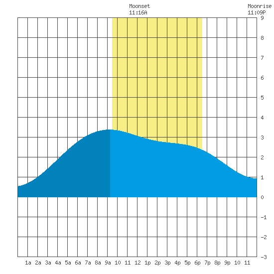 Bay of Waterfalls tide chart for Monday, January 29, 2024