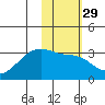 Bay of Waterfalls tide chart for Monday, January 29, 2024