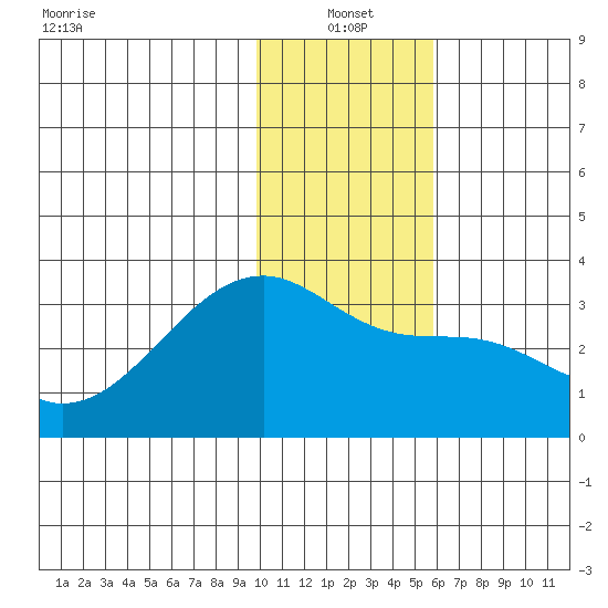 Bay of Waterfalls tide chart for Tuesday, January 2, 2024
