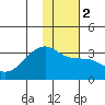 Bay of Waterfalls tide chart for Tuesday, January 2, 2024