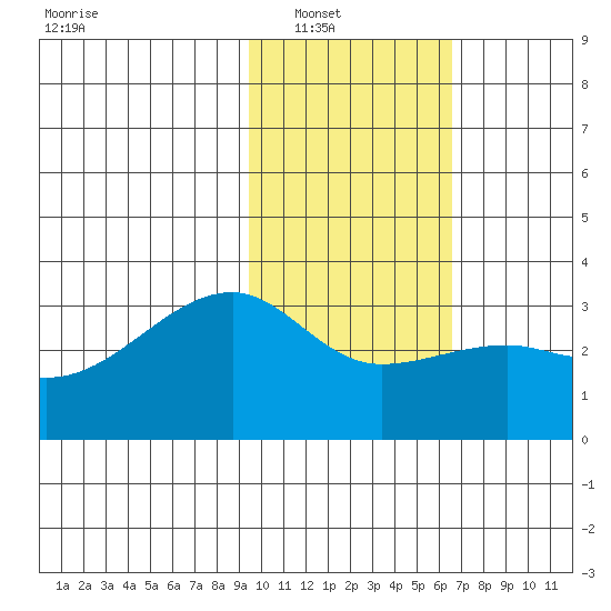 Bay of Waterfalls tide chart for Wednesday, January 31, 2024