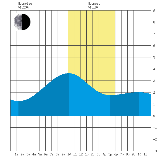 Bay of Waterfalls tide chart for Wednesday, January 3, 2024