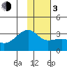 Bay of Waterfalls tide chart for Wednesday, January 3, 2024