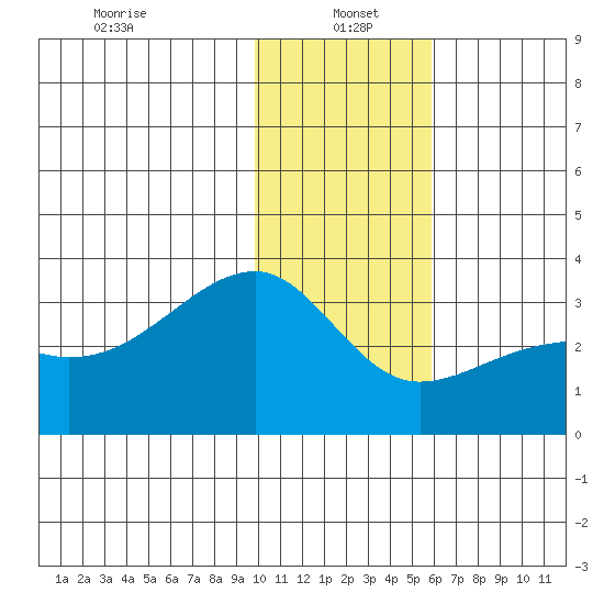 Bay of Waterfalls tide chart for Thursday, January 4, 2024