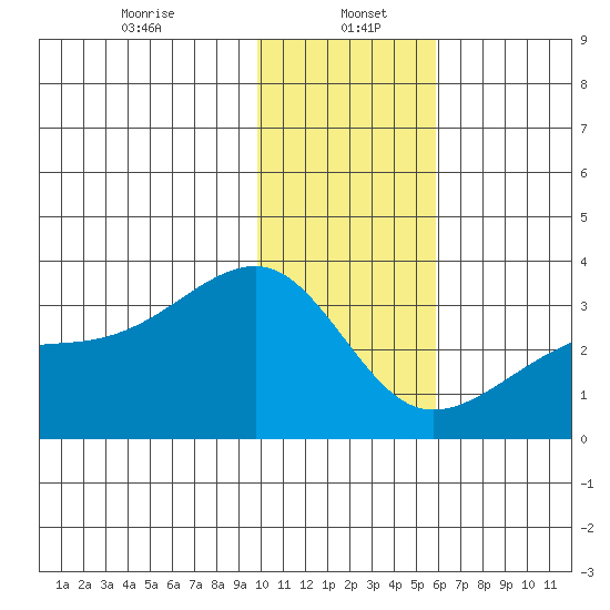 Bay of Waterfalls tide chart for Friday, January 5, 2024