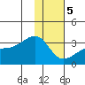 Bay of Waterfalls tide chart for Friday, January 5, 2024