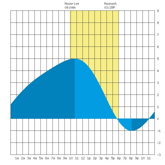 Bay of Waterfalls tide chart for Tuesday, January 9, 2024