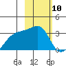 Bay of Waterfalls tide chart for Saturday, February 10, 2024