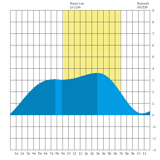 Bay of Waterfalls tide chart for Sunday, February 11, 2024