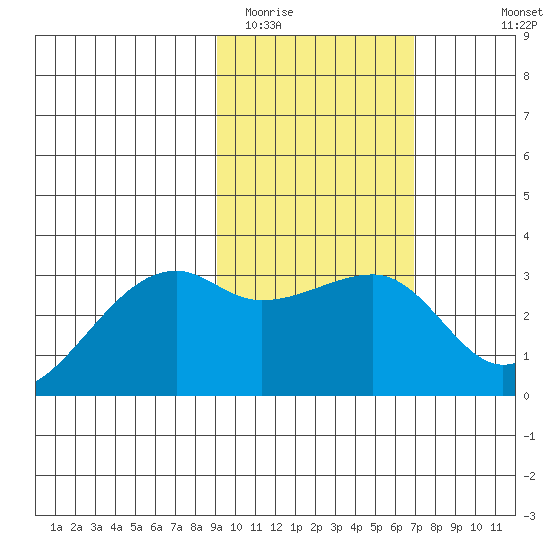 Bay of Waterfalls tide chart for Monday, February 12, 2024