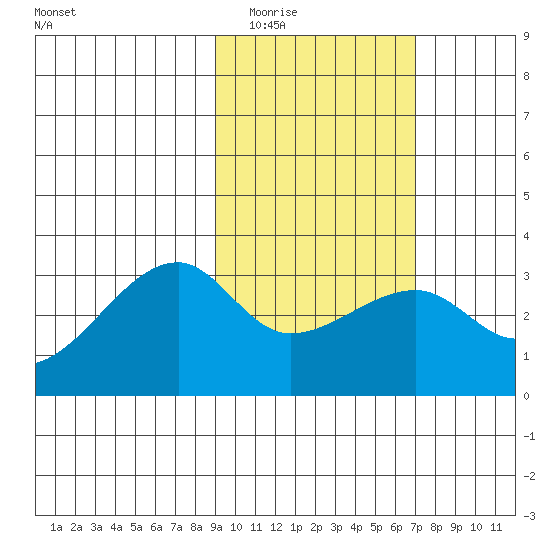 Bay of Waterfalls tide chart for Tuesday, February 13, 2024