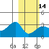Bay of Waterfalls tide chart for Wednesday, February 14, 2024