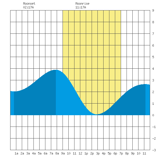 Bay of Waterfalls tide chart for Thursday, February 15, 2024