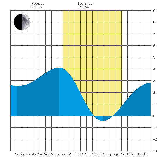 Bay of Waterfalls tide chart for Friday, February 16, 2024