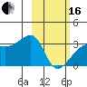 Bay of Waterfalls tide chart for Friday, February 16, 2024
