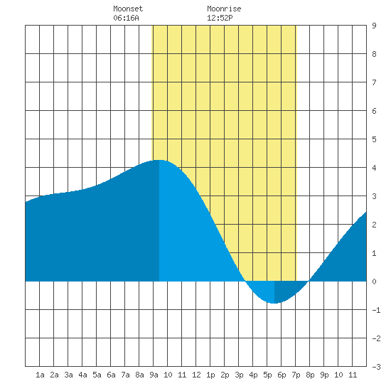 Bay of Waterfalls tide chart for Sunday, February 18, 2024