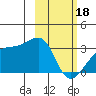 Bay of Waterfalls tide chart for Sunday, February 18, 2024