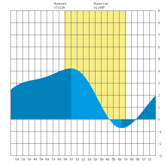Bay of Waterfalls tide chart for Monday, February 19, 2024