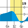 Bay of Waterfalls tide chart for Monday, February 19, 2024