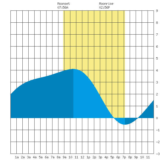 Bay of Waterfalls tide chart for Tuesday, February 20, 2024