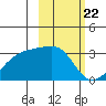 Bay of Waterfalls tide chart for Thursday, February 22, 2024