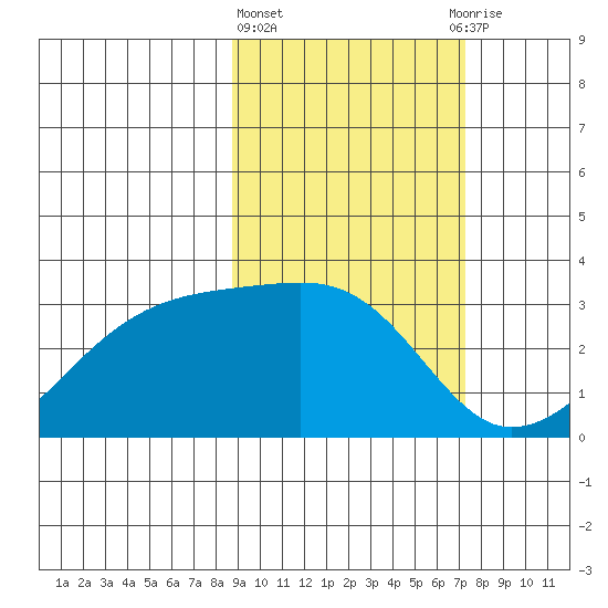 Bay of Waterfalls tide chart for Friday, February 23, 2024