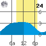 Bay of Waterfalls tide chart for Saturday, February 24, 2024