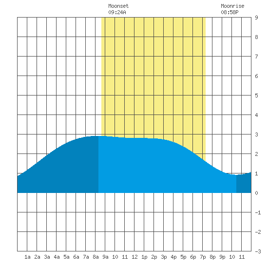 Bay of Waterfalls tide chart for Sunday, February 25, 2024