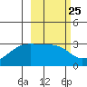 Bay of Waterfalls tide chart for Sunday, February 25, 2024