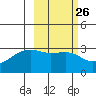 Bay of Waterfalls tide chart for Monday, February 26, 2024