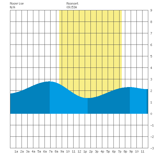 Bay of Waterfalls tide chart for Wednesday, February 28, 2024