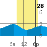Bay of Waterfalls tide chart for Wednesday, February 28, 2024