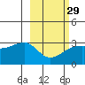 Bay of Waterfalls tide chart for Thursday, February 29, 2024