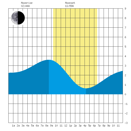 Bay of Waterfalls tide chart for Friday, February 2, 2024