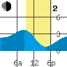 Bay of Waterfalls tide chart for Friday, February 2, 2024