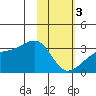 Bay of Waterfalls tide chart for Saturday, February 3, 2024