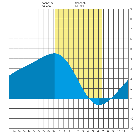 Bay of Waterfalls tide chart for Monday, February 5, 2024